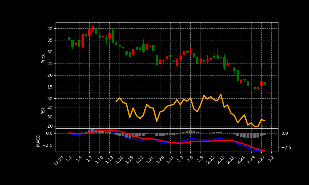 AAOI Chart