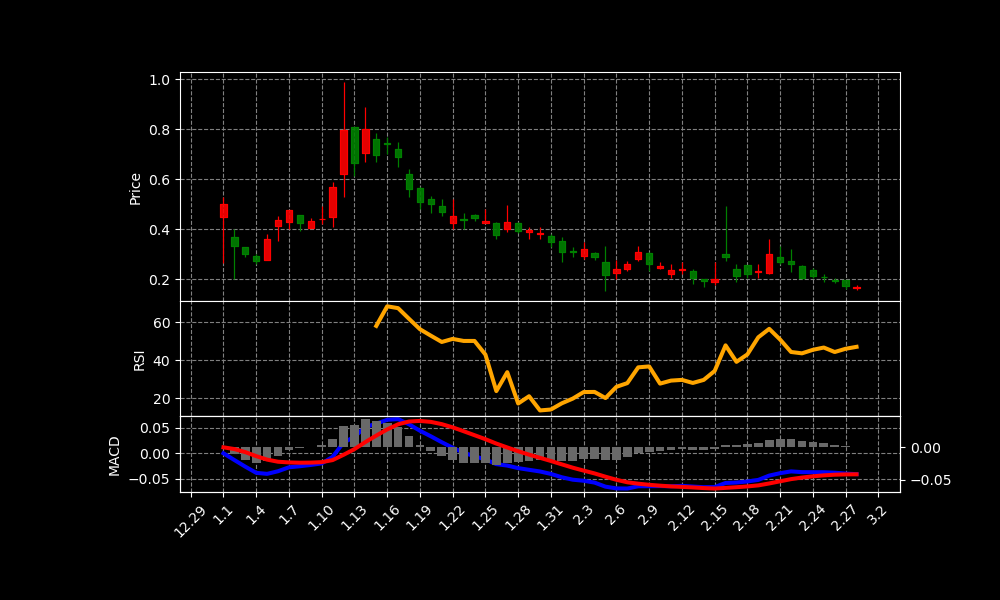 BURU Chart