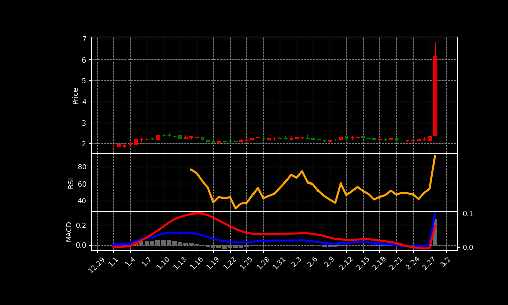 CRVO Chart