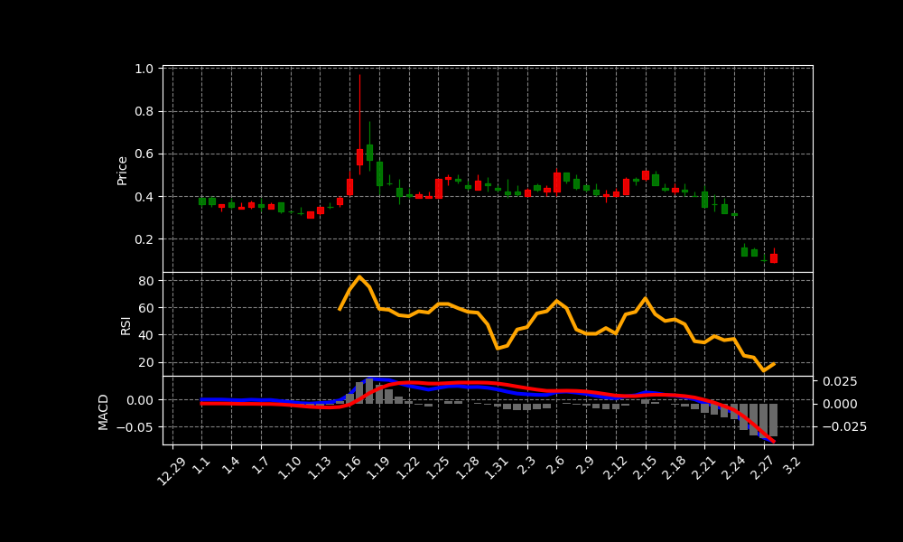 CUTR Chart