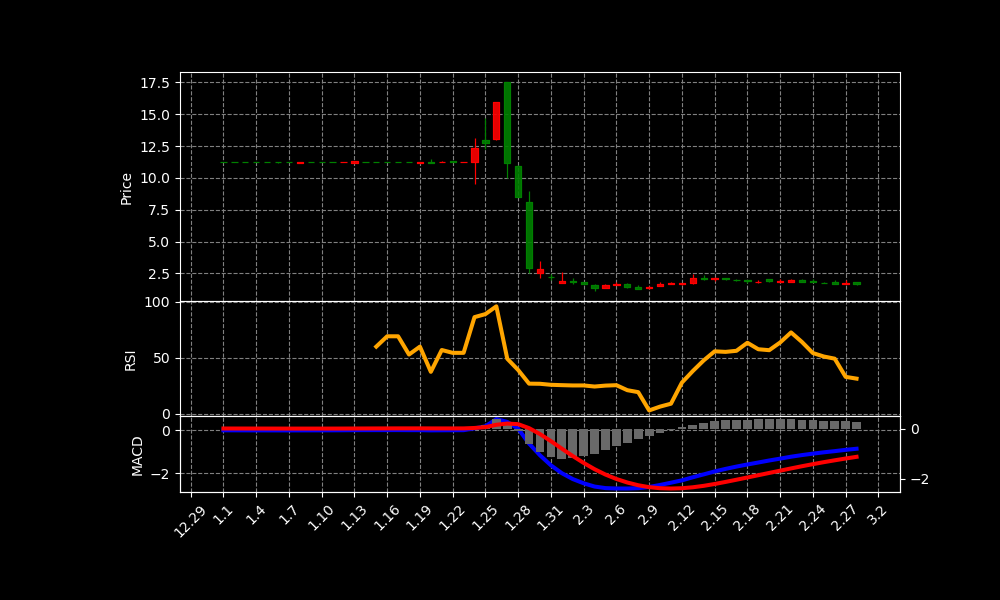 GMHS Chart