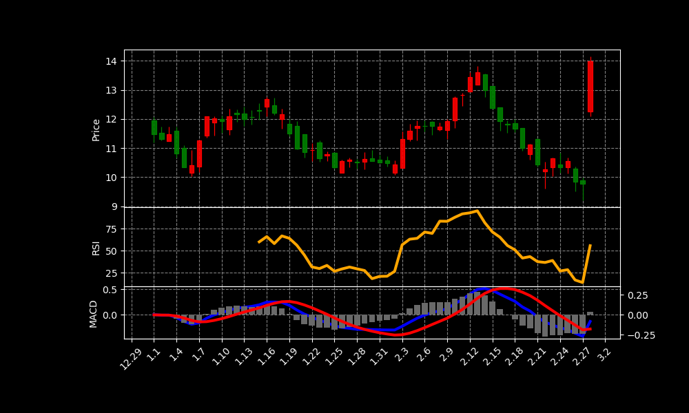 GRPN Chart