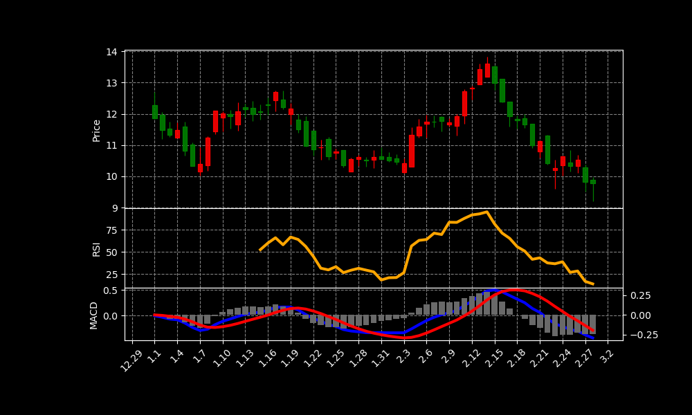 GRPN Chart