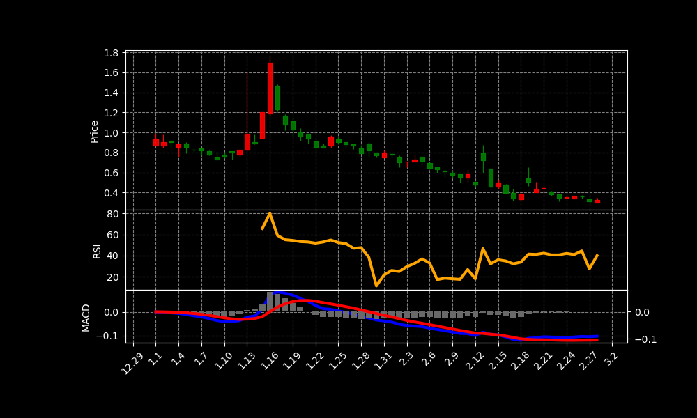 HCTI Chart