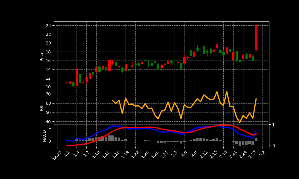 HSAI Chart