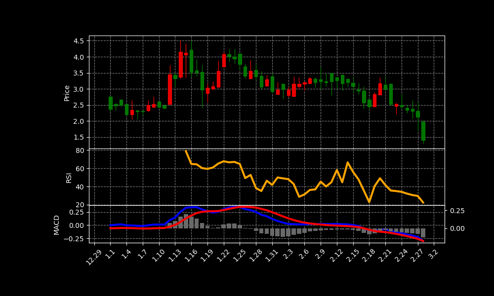 HTCO Chart