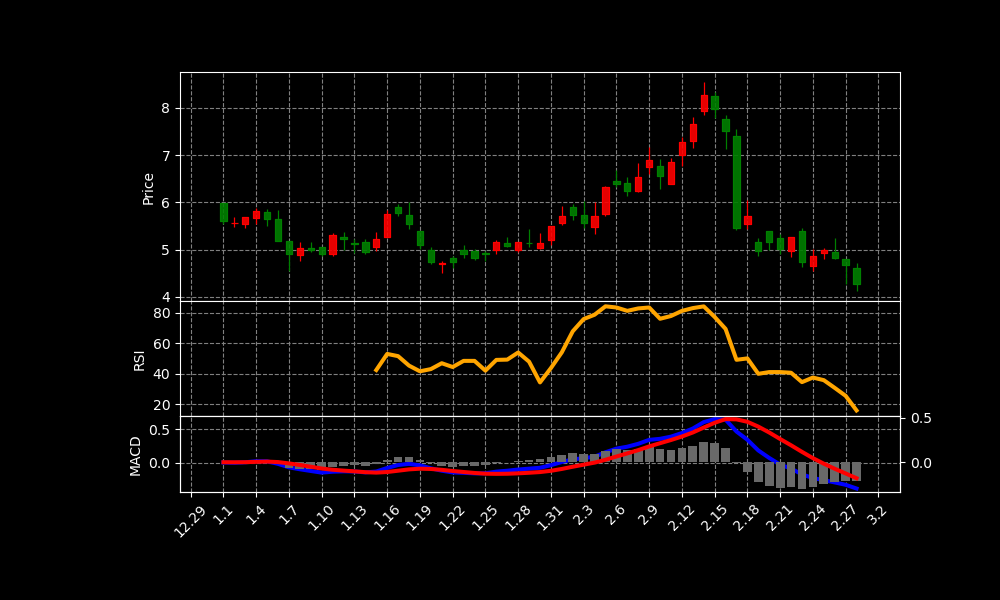 LFMD Chart