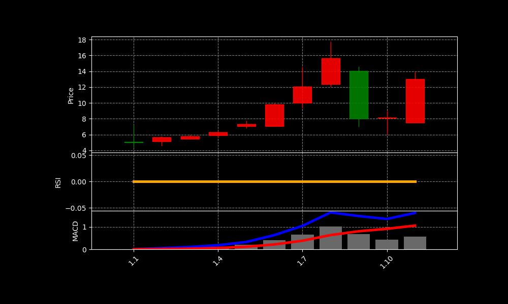 LZMH Chart