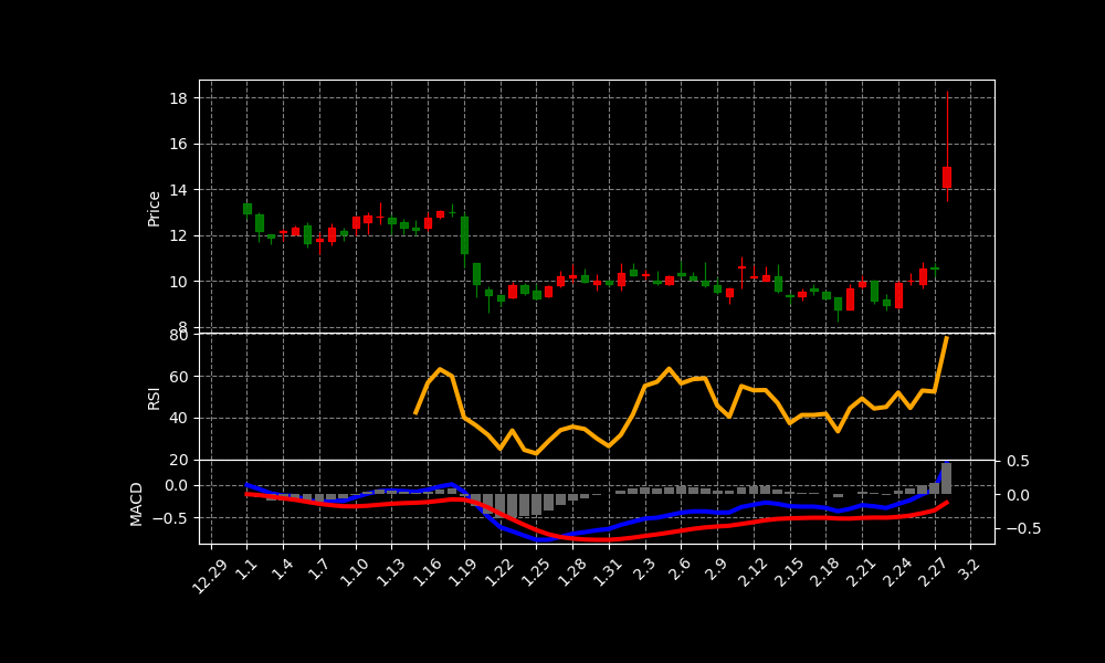 MLYS Chart