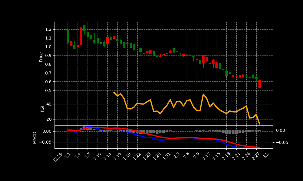 MRM Chart