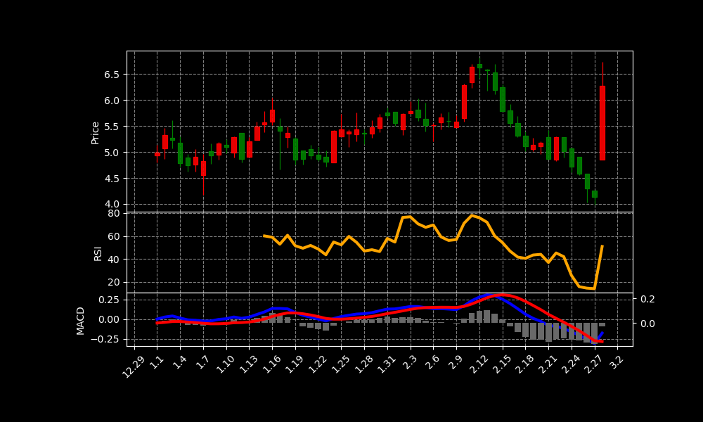 OPRX Chart