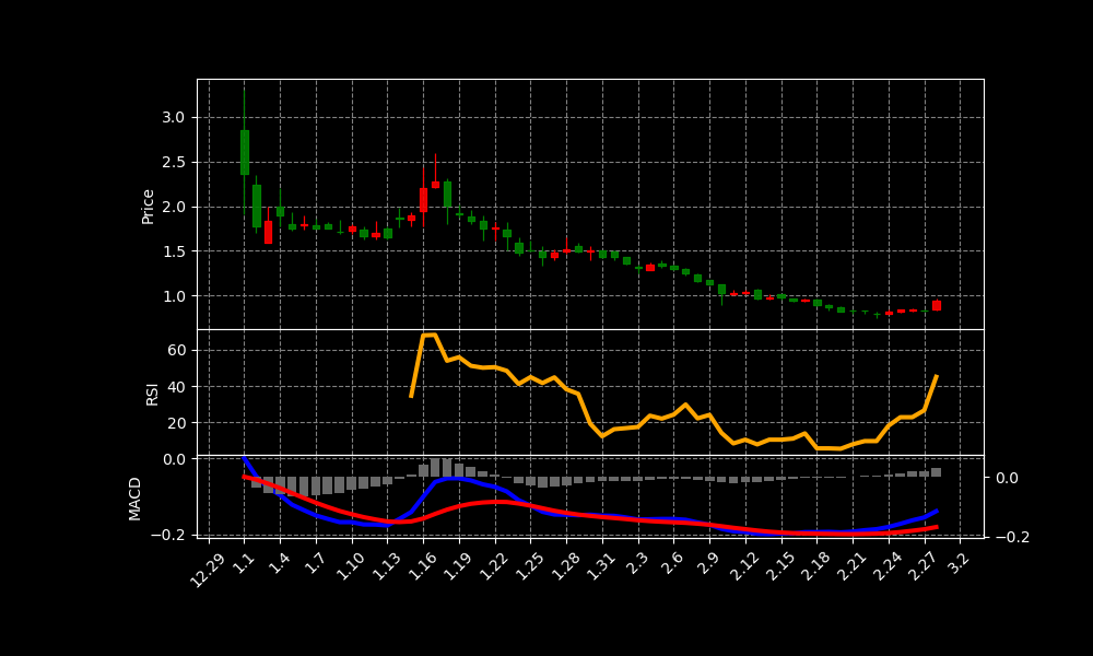 PALI Chart