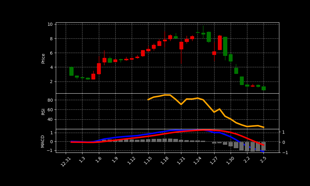 PCLA Chart