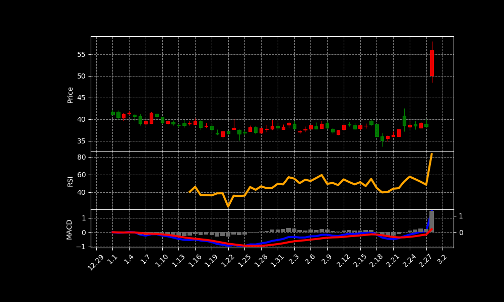 PTGX Chart