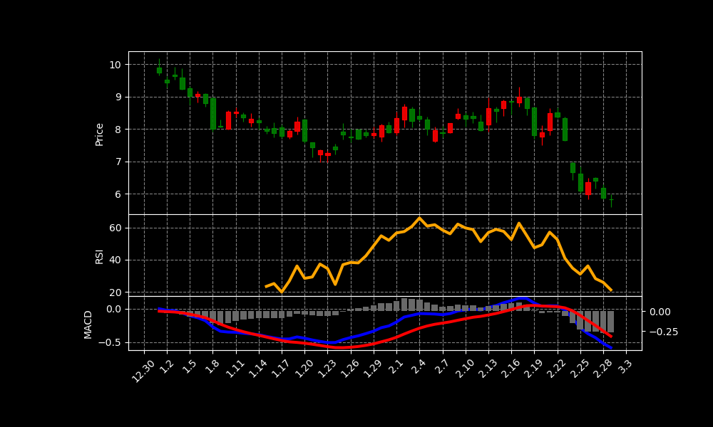 RDFN Chart