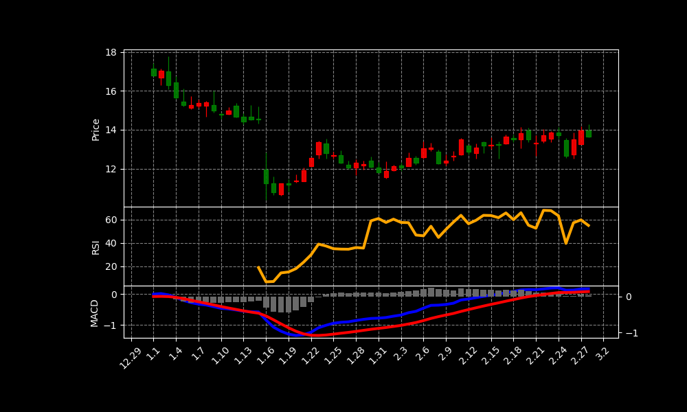 RDUS Chart