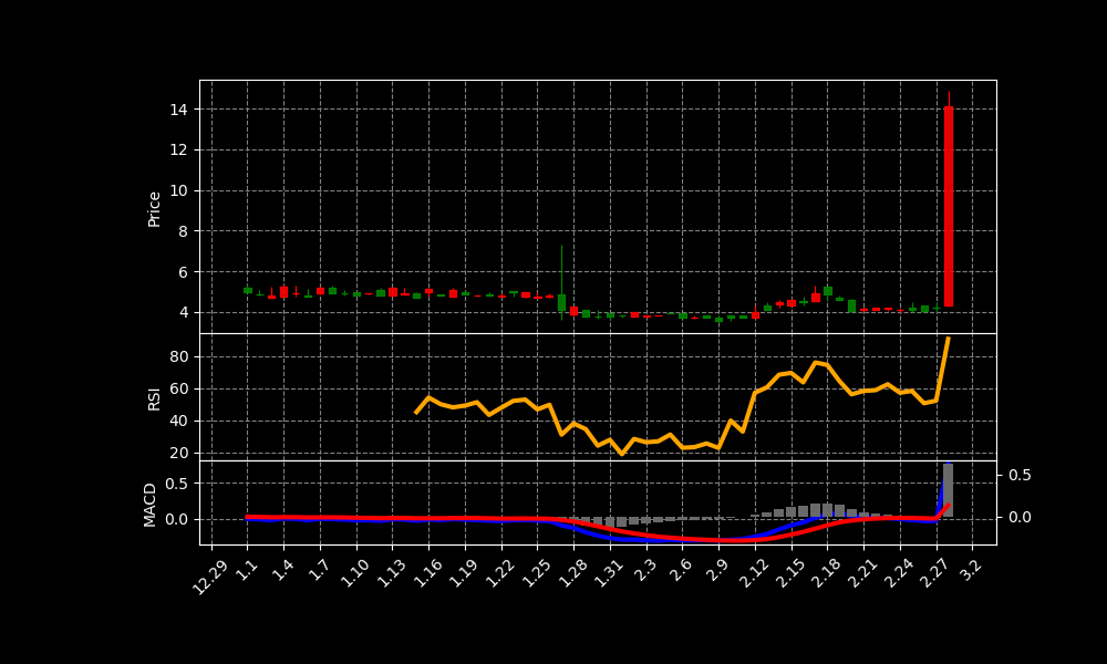 RGC Chart