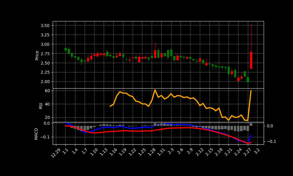 SNOA Chart