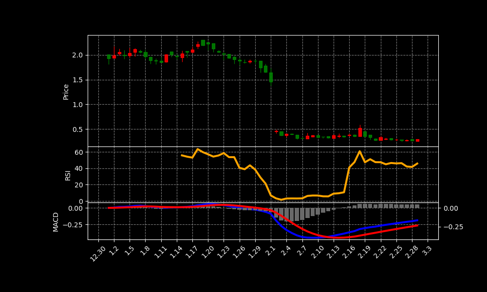 STSS Chart