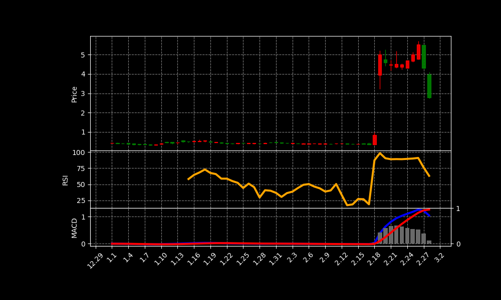 SXTC Chart