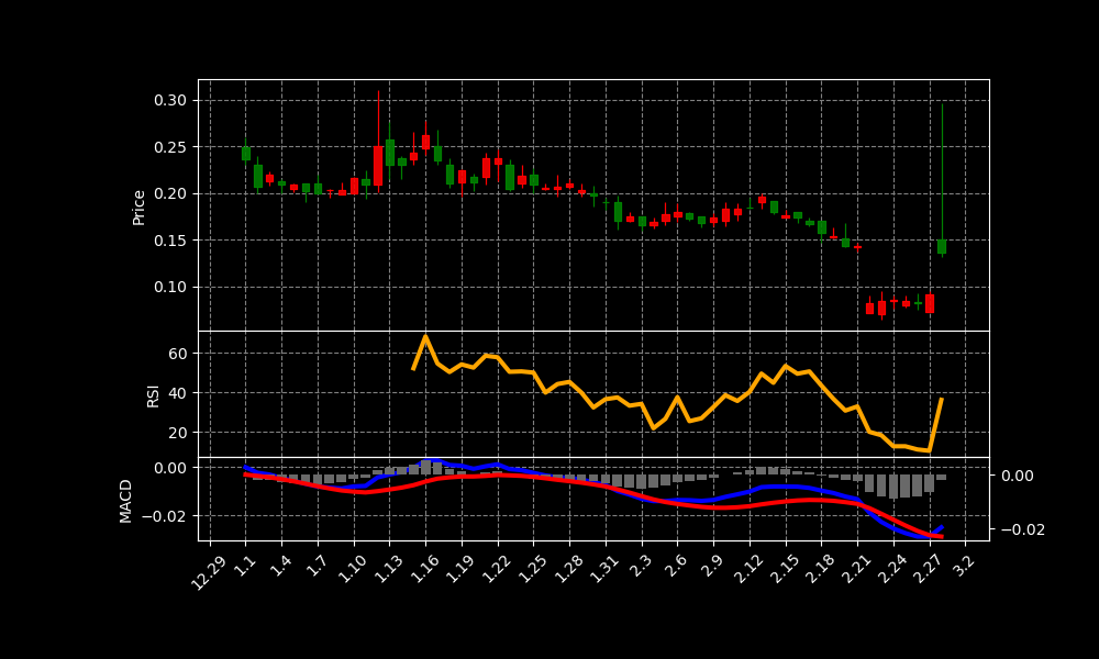 SYRS Chart