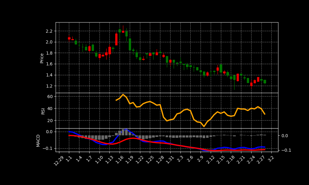 TNON Chart