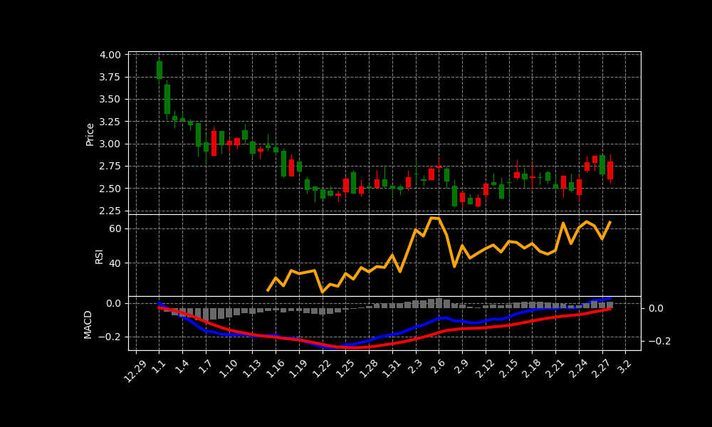 TSVT Chart