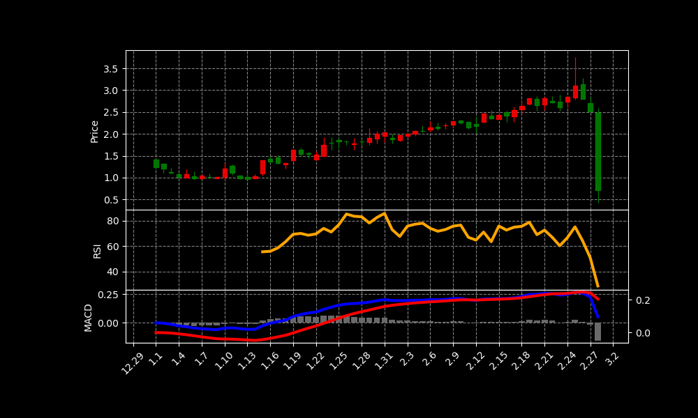 WCT Chart