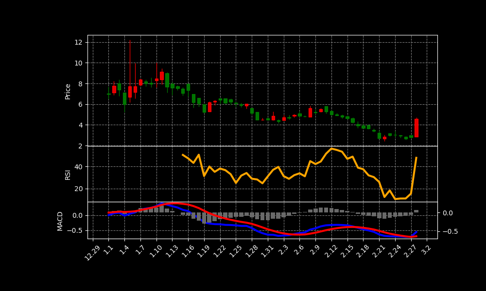 ZENA Chart