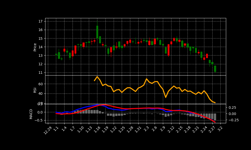 ZYME Chart